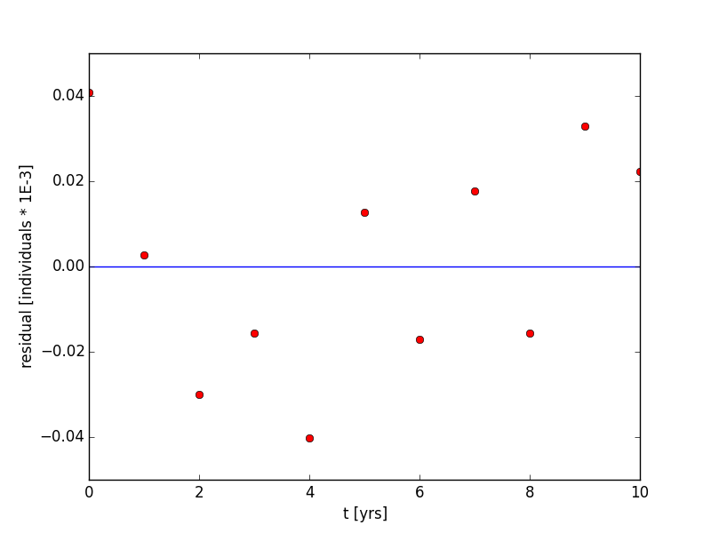 Figure 2: Residuals of the linear regression of Figure 1.