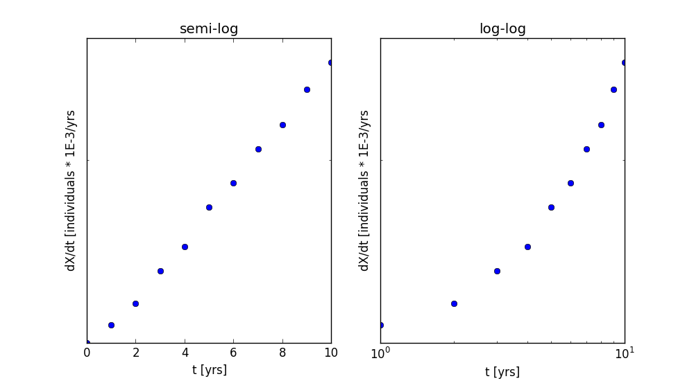 Figure 3: Data from expodata.txt shown in semi-log space (left) and log-log space (right). Data in semi-log space is fairly linear, and the data in log-log space is not linear.