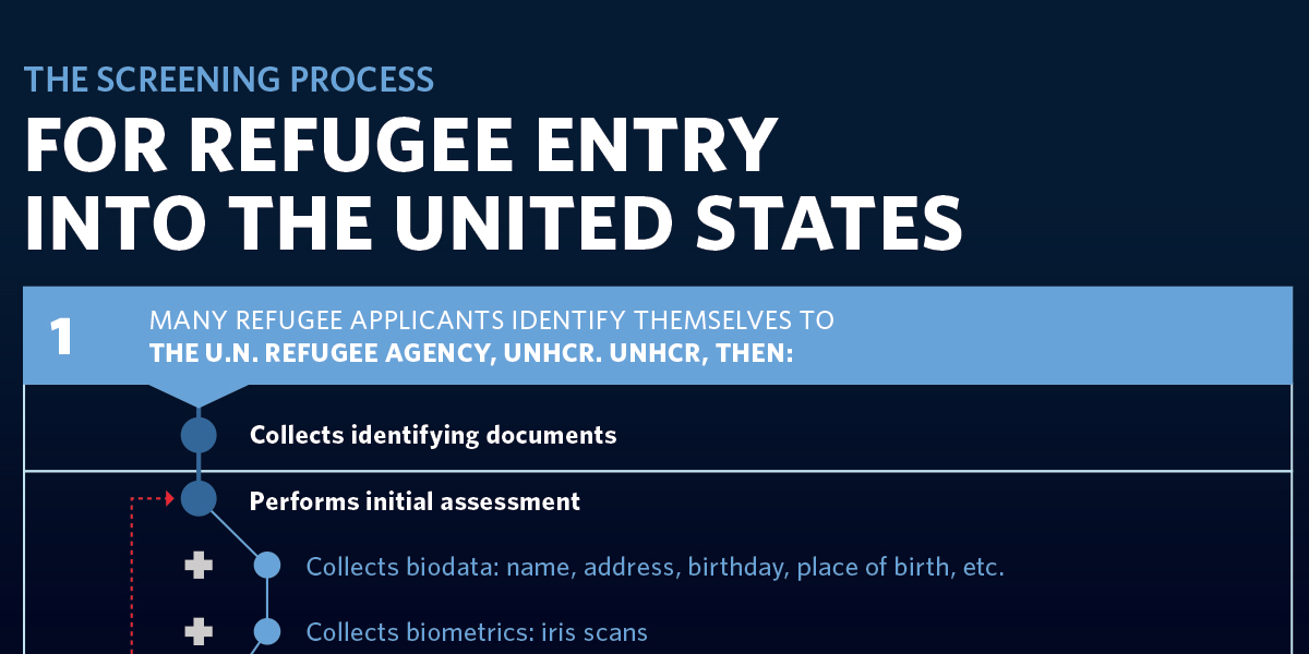 https://www.whitehouse.gov/sites/whitehouse.gov/files/images/wh_blog_refugee_workflow_1120b.jpg