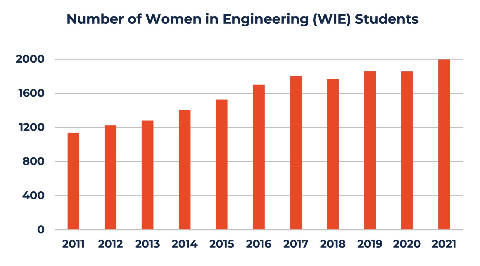 Graph depicting number of women in engineering students from 2011 through 2021
