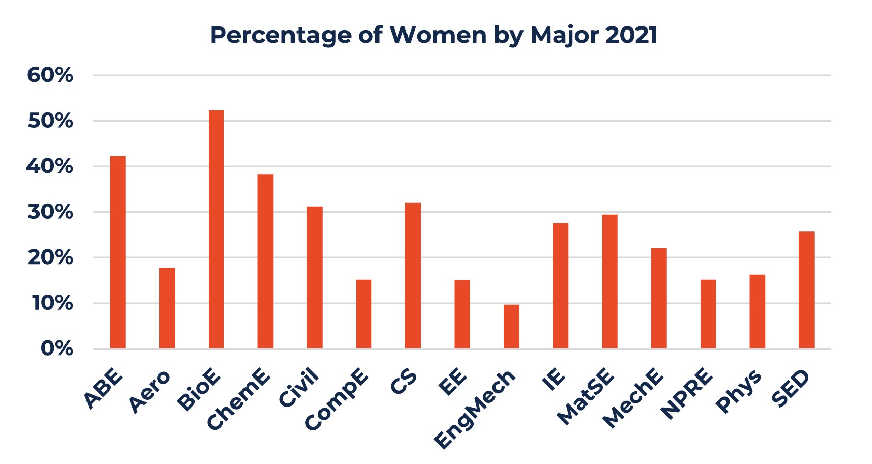 Graph depicting the percentage of women by major in 2021.