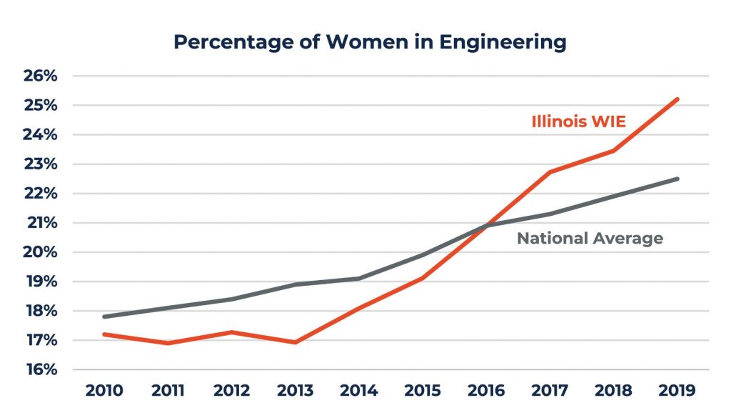 Graph depicting the percentage of women in engineering from 2010 through 2019, comparing Illinois WIE vs the national average.