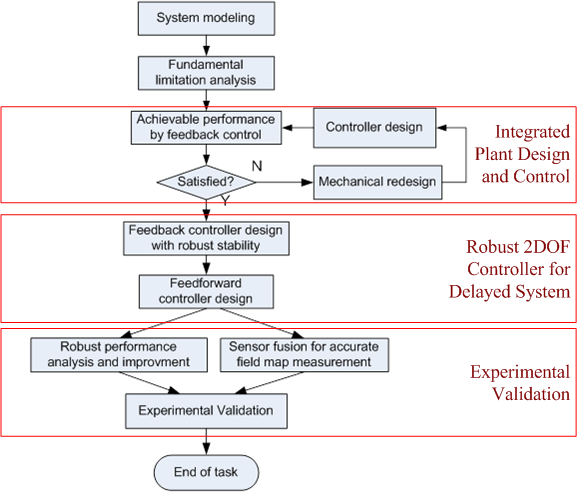 Methodology structure