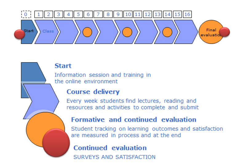 elearning-process1 | Blended Learning @ Business - University of ...