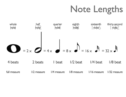 Note Lengths Chart