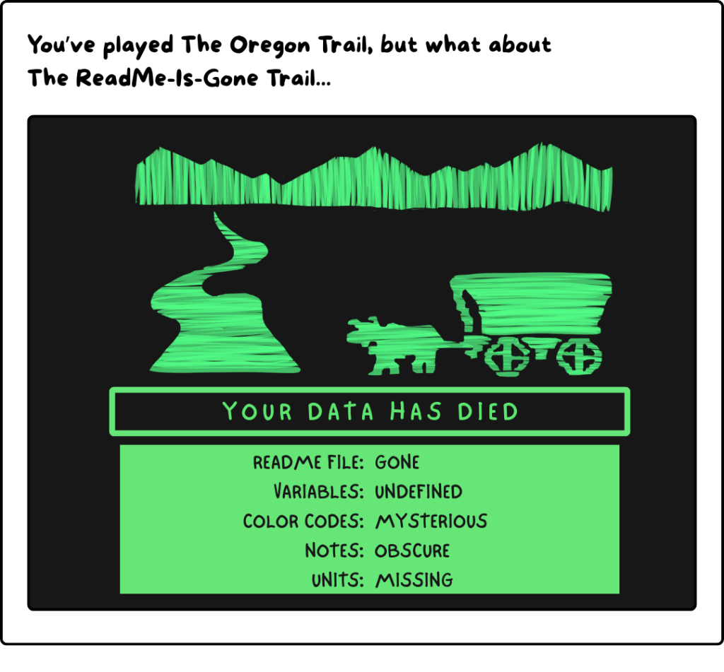 Single pane comic with a header that says, "You've played The Oregon Trail, but what about The ReadMe-Is-Gone Trail." Hand drawn dark error screen with an old-fashioned bright green graphic of mountains, a trail, and an ox pulling a covered wagon, and text that says, "Your data has died." A list underneath says, "ReadMe file- gone, variables- undefined, color codes- mysterious, notes- obscure, units- missing."