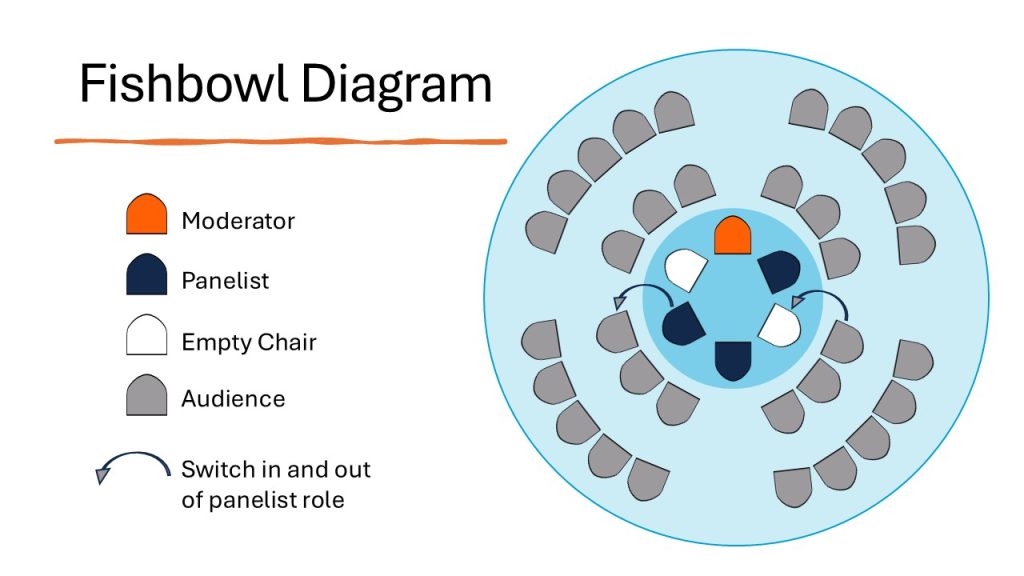 fishbowl discussion diagram where in the inner circle there are chairs for the moderator, 3 panelists, and 2 empty. there are rings of audience chairs around the center chair and arrow showing audience member moving to an empty chair in the middle and panelist moving to audience chair.