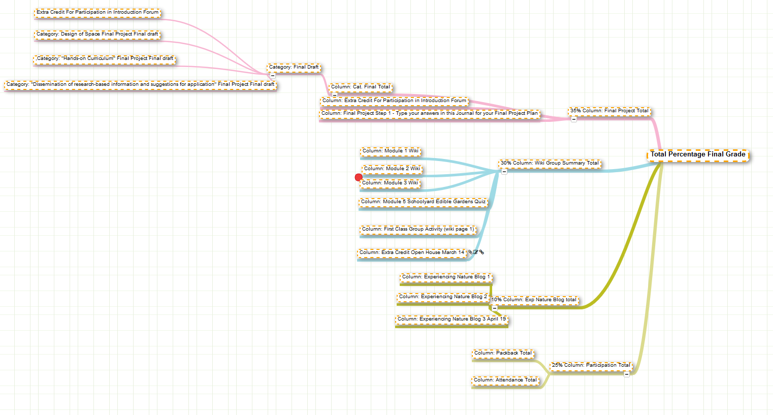 Graduation Mind Map Examples Using a Mind Map to Visualize Grade Center Calculations – eLearning ...