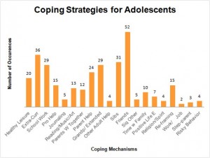 Coping Strategies for Adolescents