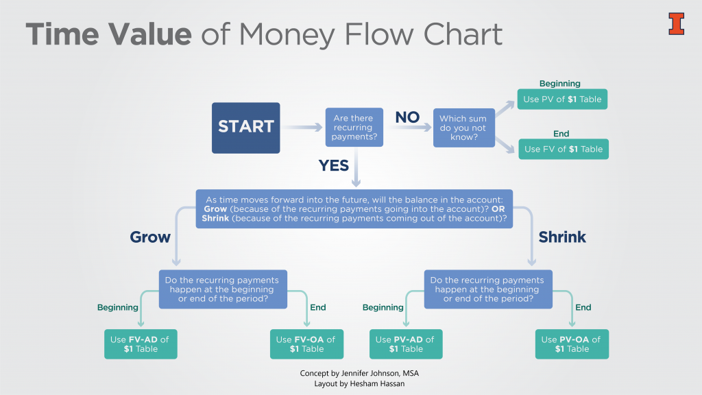 Which time value of money table to use? – Jennifer Johnson, MSA