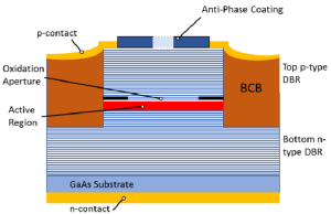 Anti-Phase Coating for Mode Control