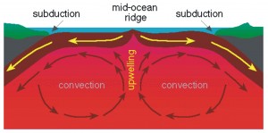 A Shift to Plate Tectonics | The Emergence and Evolution ... mantle diagram 