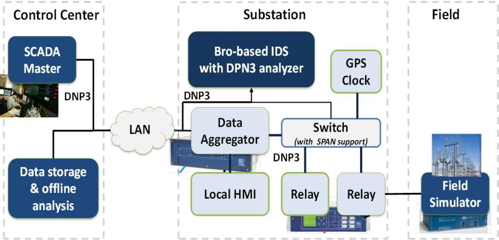 Home - Towards a Resilient Smart Power Grid: A Testbed for Design ...