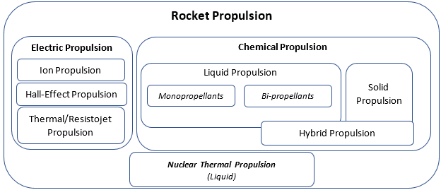 Rocket Propulsion chart.
